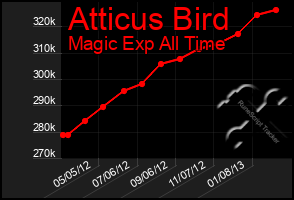 Total Graph of Atticus Bird