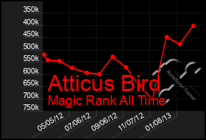 Total Graph of Atticus Bird