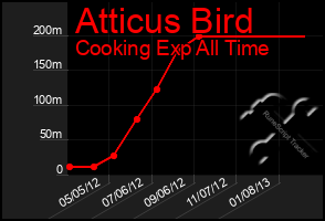 Total Graph of Atticus Bird