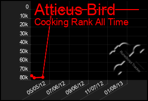 Total Graph of Atticus Bird