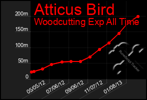 Total Graph of Atticus Bird