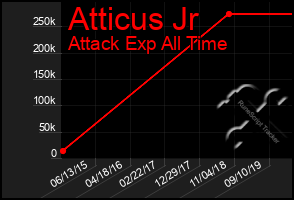 Total Graph of Atticus Jr