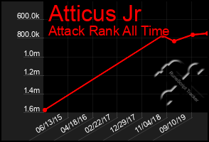 Total Graph of Atticus Jr