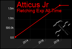 Total Graph of Atticus Jr