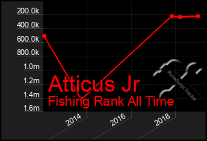 Total Graph of Atticus Jr