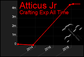 Total Graph of Atticus Jr