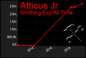 Total Graph of Atticus Jr