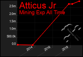 Total Graph of Atticus Jr