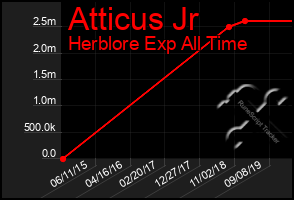 Total Graph of Atticus Jr