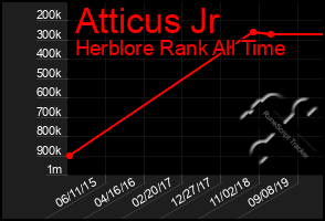 Total Graph of Atticus Jr