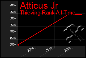 Total Graph of Atticus Jr