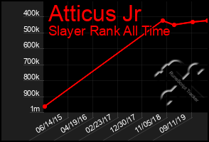 Total Graph of Atticus Jr