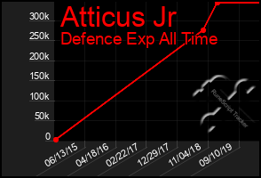 Total Graph of Atticus Jr