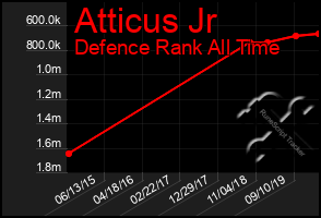 Total Graph of Atticus Jr