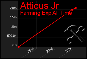 Total Graph of Atticus Jr