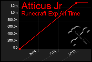 Total Graph of Atticus Jr