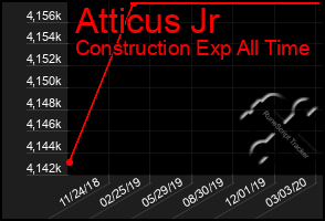 Total Graph of Atticus Jr