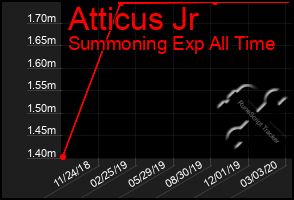 Total Graph of Atticus Jr