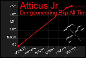 Total Graph of Atticus Jr