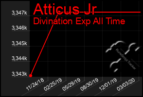 Total Graph of Atticus Jr