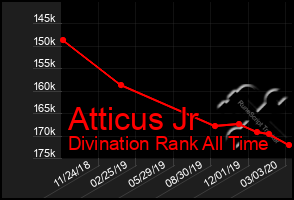 Total Graph of Atticus Jr