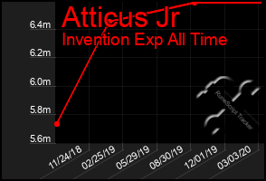 Total Graph of Atticus Jr