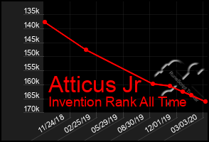 Total Graph of Atticus Jr