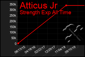 Total Graph of Atticus Jr