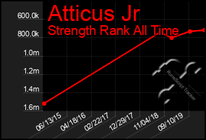 Total Graph of Atticus Jr