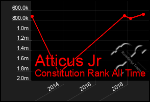 Total Graph of Atticus Jr