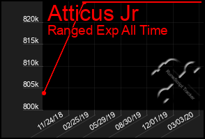 Total Graph of Atticus Jr