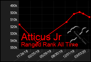 Total Graph of Atticus Jr