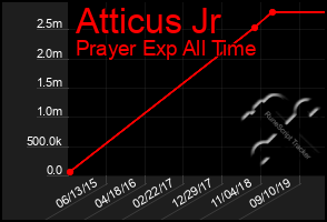 Total Graph of Atticus Jr