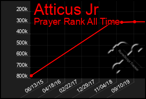 Total Graph of Atticus Jr