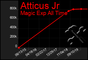 Total Graph of Atticus Jr