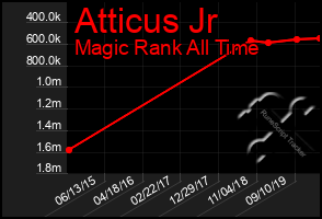 Total Graph of Atticus Jr