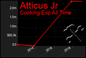 Total Graph of Atticus Jr