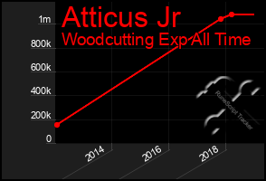 Total Graph of Atticus Jr