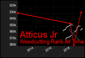 Total Graph of Atticus Jr