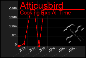 Total Graph of Atticusbird