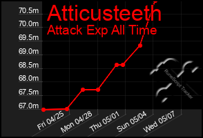 Total Graph of Atticusteeth