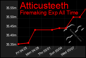 Total Graph of Atticusteeth