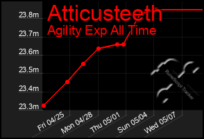 Total Graph of Atticusteeth