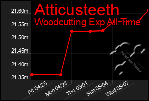 Total Graph of Atticusteeth
