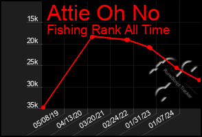 Total Graph of Attie Oh No