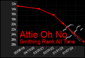 Total Graph of Attie Oh No