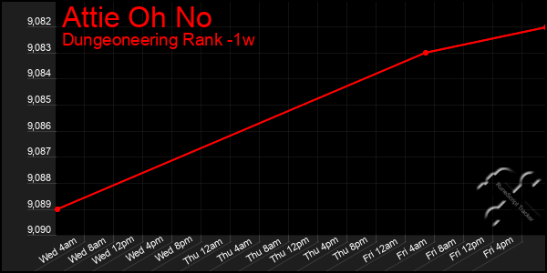 Last 7 Days Graph of Attie Oh No