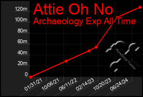 Total Graph of Attie Oh No