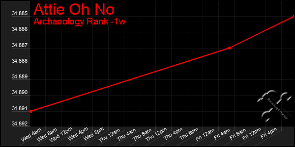 Last 7 Days Graph of Attie Oh No