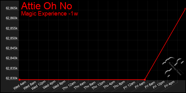 Last 7 Days Graph of Attie Oh No